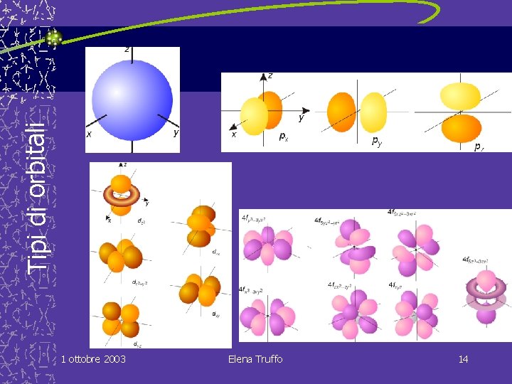 Tipi di orbitali 1 ottobre 2003 Elena Truffo 14 