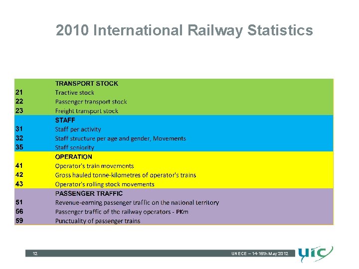 2010 International Railway Statistics 12 UNECE – 14 -16 th May 2012 12 