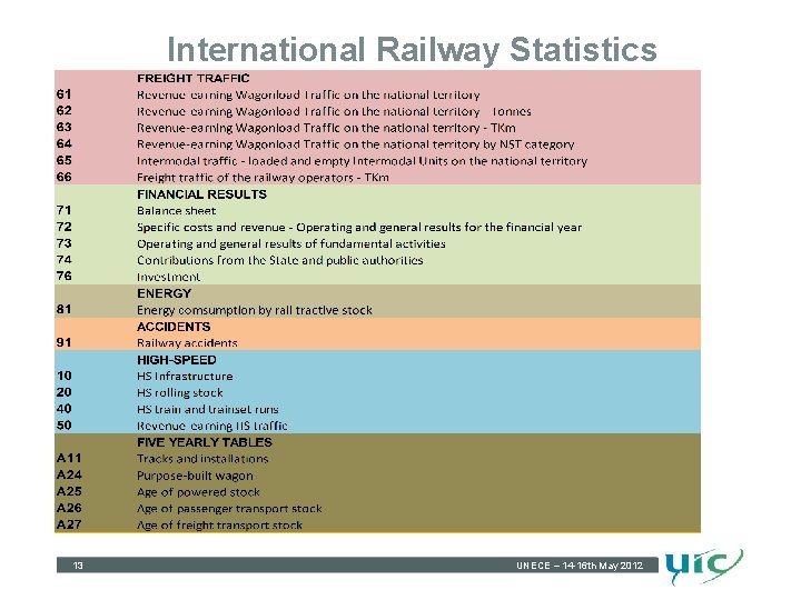 International Railway Statistics 13 UNECE – 14 -16 th May 2012 13 