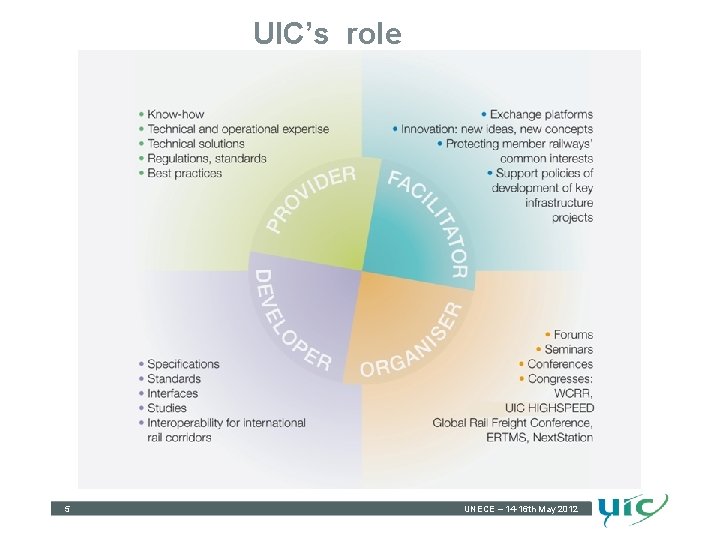 UIC’s role 5 UNECE – 14 -16 th May 2012 5 