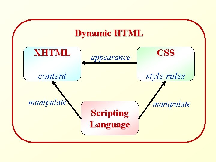 Dynamic HTML XHTML appearance content CSS style rules manipulate Scripting Language manipulate 