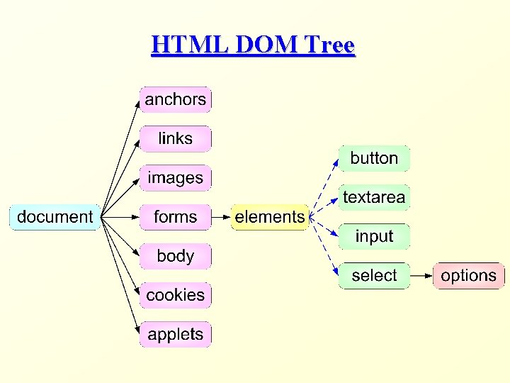HTML DOM Tree 