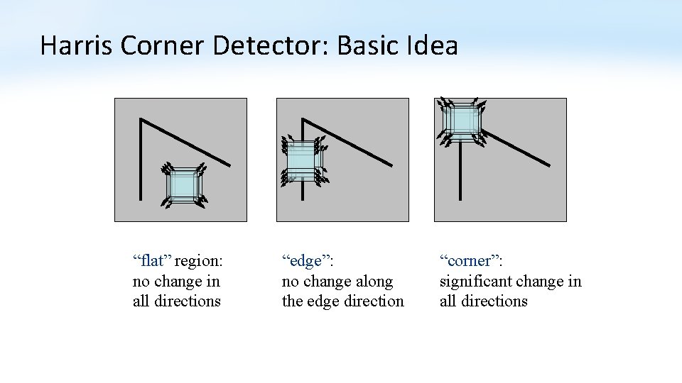 Harris Corner Detector: Basic Idea “flat” region: no change in all directions “edge”: no