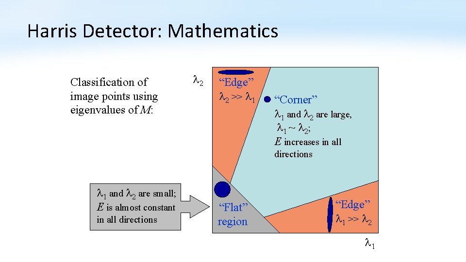 Harris Detector: Mathematics Classification of image points using eigenvalues of M: 2 “Edge” 2