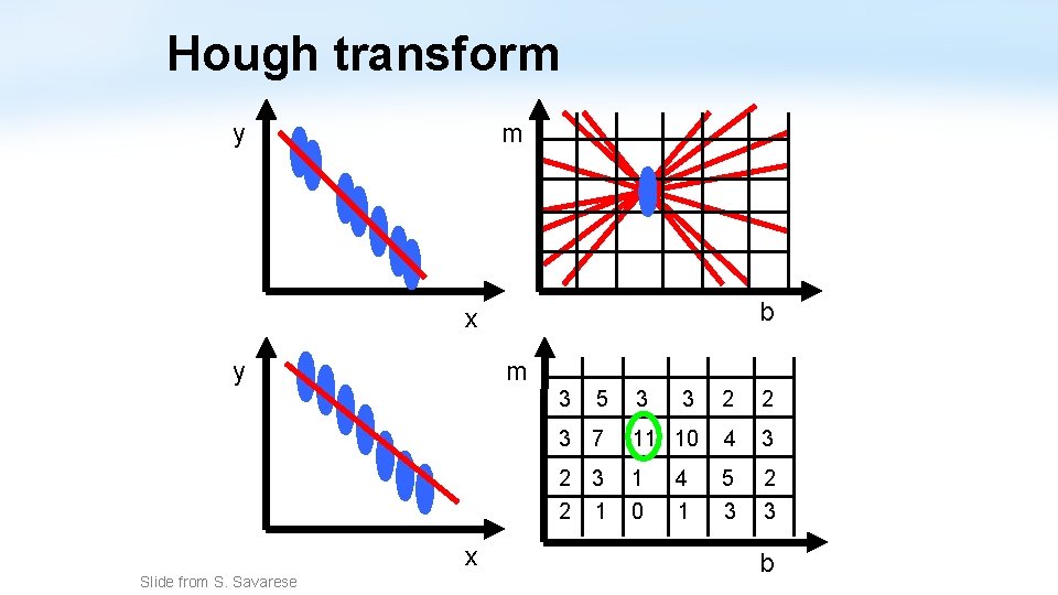 Hough transform y m b x y m 3 x Slide from S. Savarese