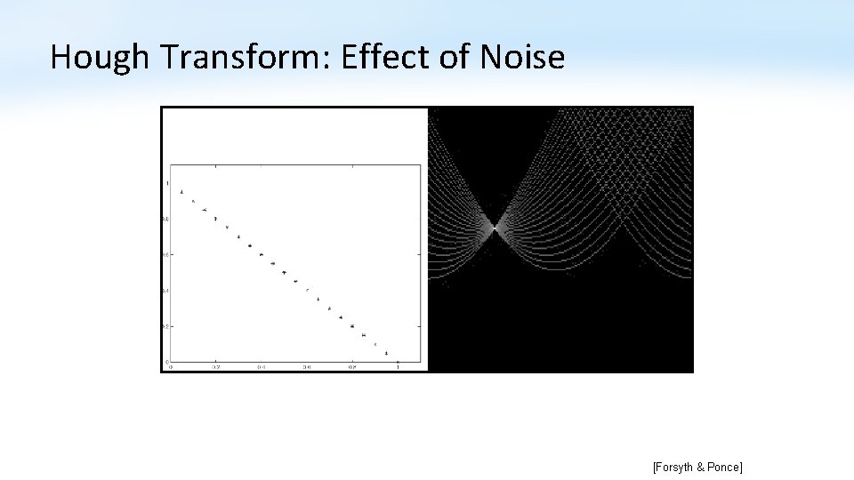 Hough Transform: Effect of Noise [Forsyth & Ponce] 