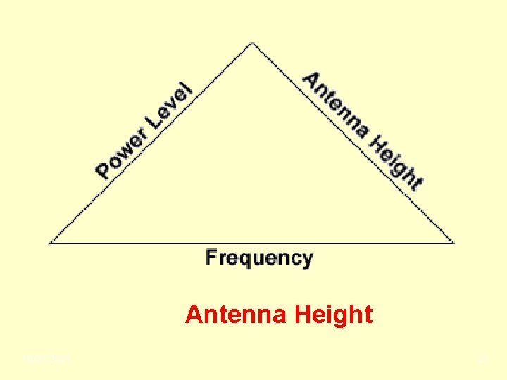 Antenna Height 10/27/2021 21 