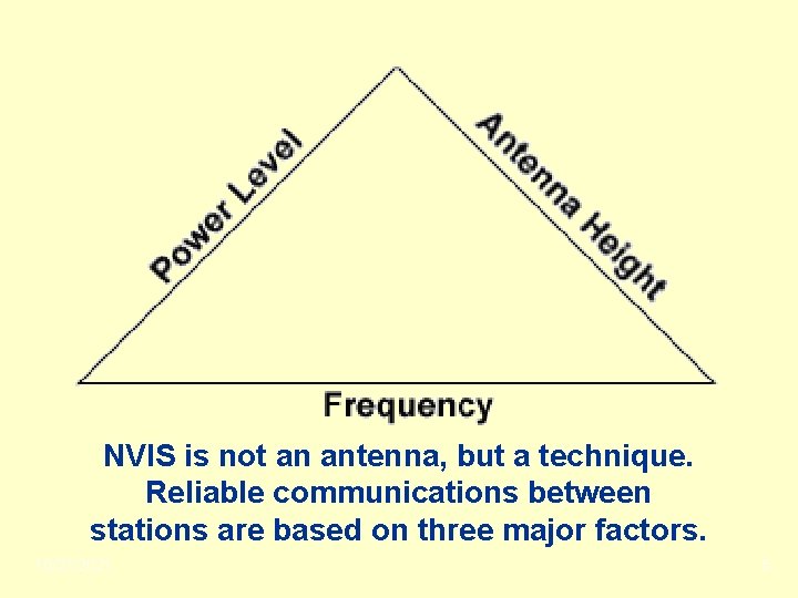 NVIS is not an antenna, but a technique. Reliable communications between stations are based