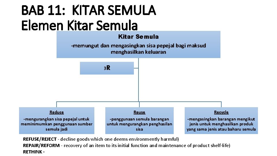 BAB 11: KITAR SEMULA Elemen Kitar Semula -memungut dan mengasingkan sisa pepejal bagi maksud