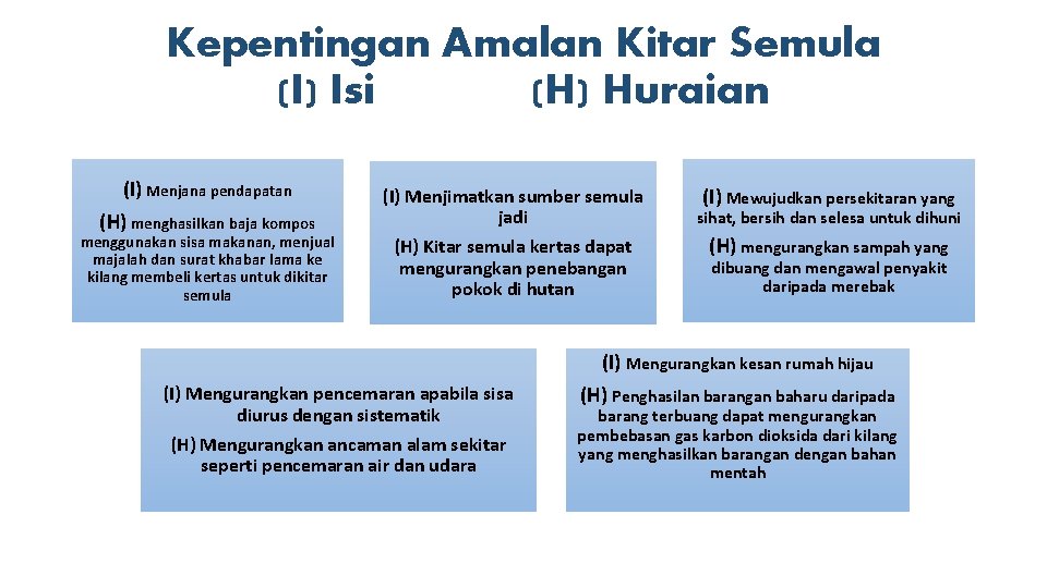 Kepentingan Amalan Kitar Semula (I) Isi (H) Huraian (I) Menjana pendapatan (H) menghasilkan baja