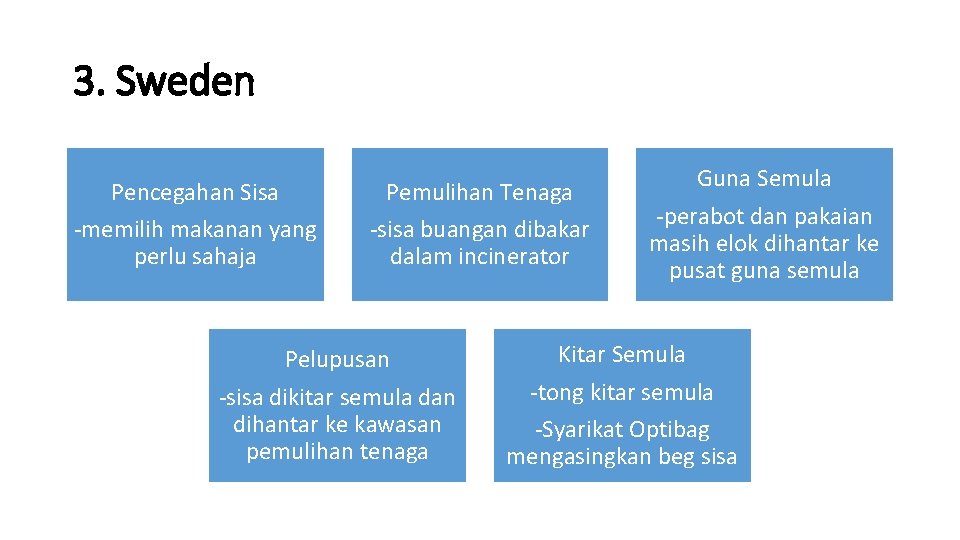 3. Sweden Pencegahan Sisa -memilih makanan yang perlu sahaja Pemulihan Tenaga -sisa buangan dibakar