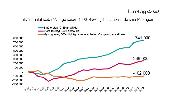 Tillväxt antal jobb i Sverige sedan 1990: 4 av 5 jobb skapas i de