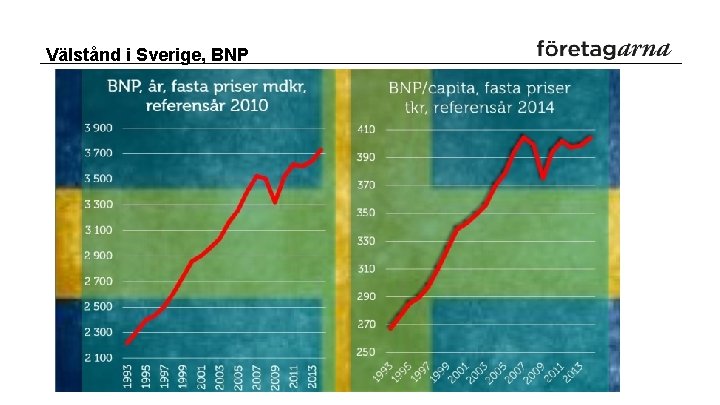 Välstånd i Sverige, BNP 