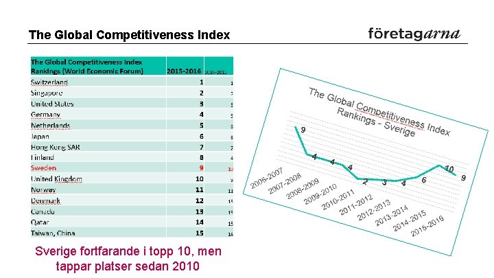 The Global Competitiveness Index Sverige fortfarande i topp 10, men tappar platser sedan 2010