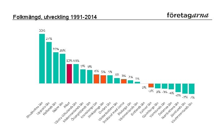 Folkmängd, utveckling 1991 -2014 