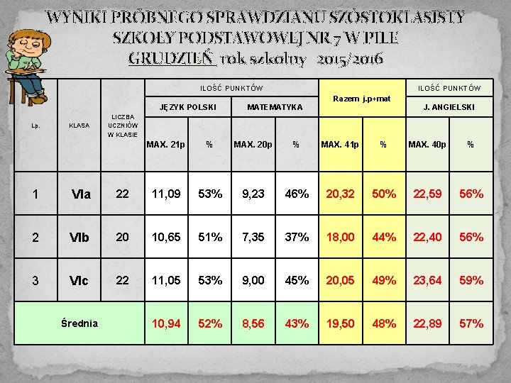 WYNIKI PRÓBNEGO SPRAWDZIANU SZÓSTOKLASISTY SZKOŁY PODSTAWOWEJ NR 7 W PILE GRUDZIEŃ rok szkolny 2015/2016