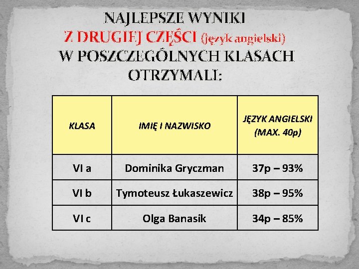 NAJLEPSZE WYNIKI Z DRUGIEJ CZĘŚCI (język angielski) W POSZCZEGÓLNYCH KLASACH OTRZYMALI: KLASA IMIĘ I