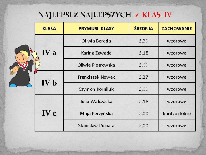 NAJLEPSI Z NAJLEPSZYCH z KLAS IV KLASA IV a IV b IV c PRYMUSI