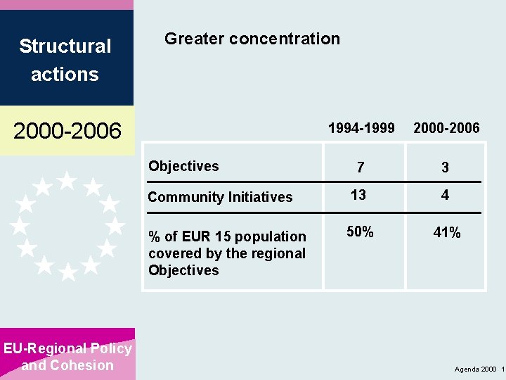 Structural actions Greater concentration 2000 -2006 1994 -1999 2000 -2006 7 3 Community Initiatives