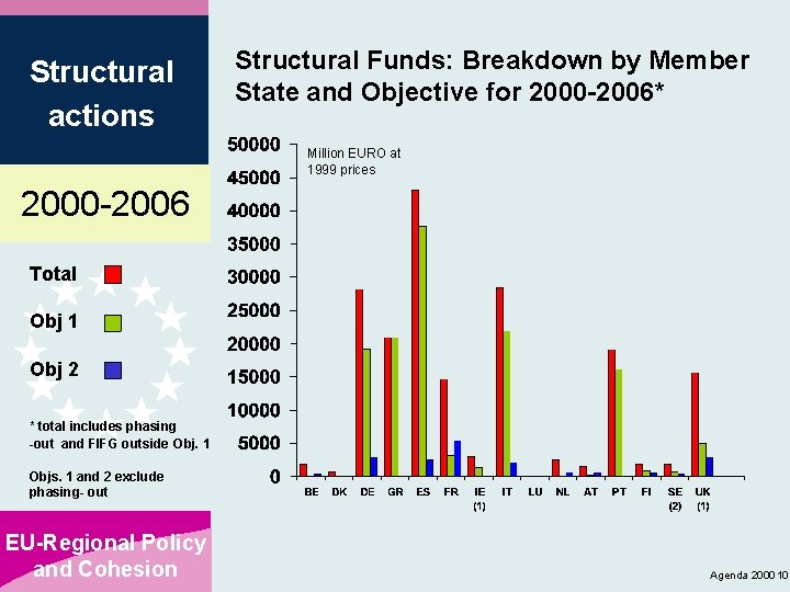 Structural actions Structural Funds: Breakdown by Member State and Objective for 2000 -2006* Million