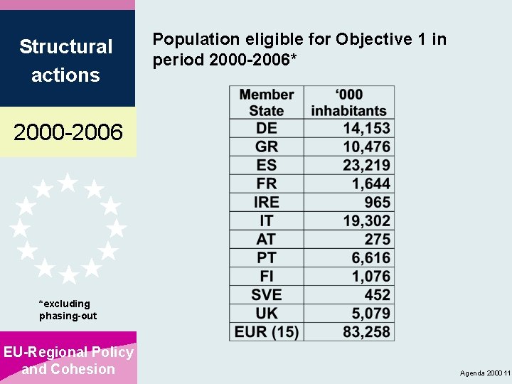 Structural actions Population eligible for Objective 1 in period 2000 -2006* 2000 -2006 *excluding