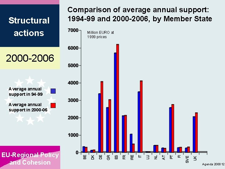 Structural actions Comparison of average annual support: 1994 -99 and 2000 -2006, by Member