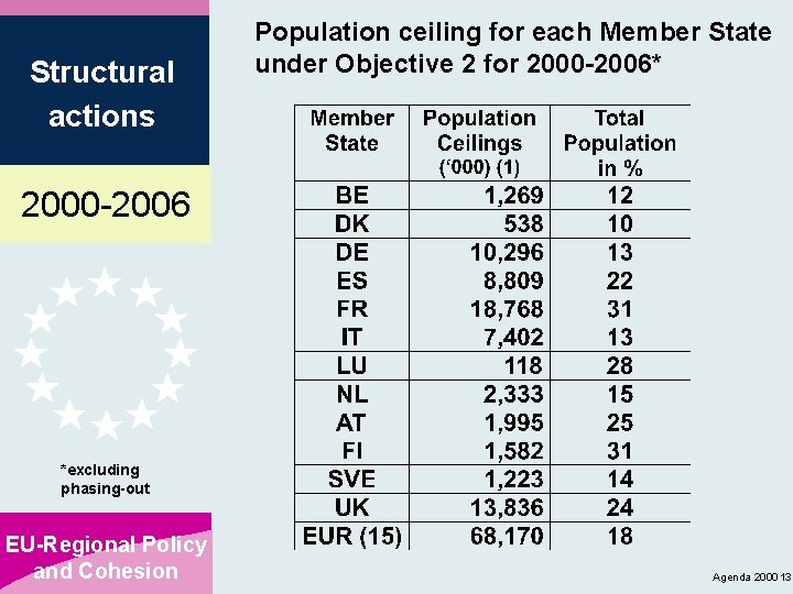 Structural actions Population ceiling for each Member State under Objective 2 for 2000 -2006*