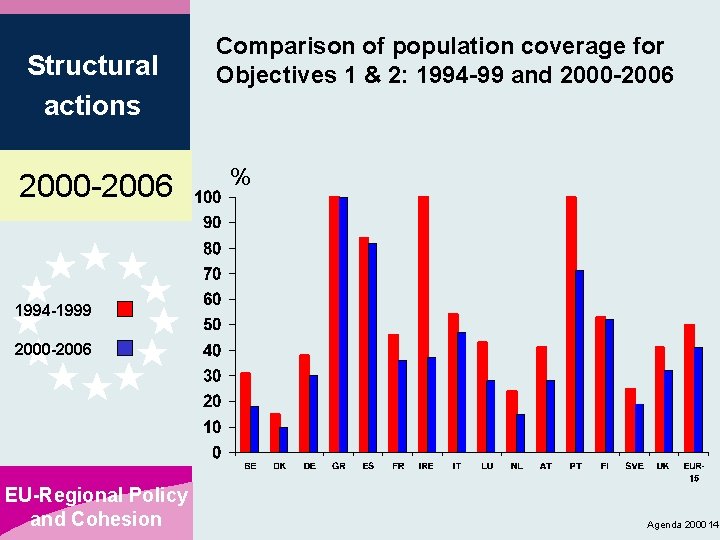 Structural actions 2000 -2006 Comparison of population coverage for Objectives 1 & 2: 1994