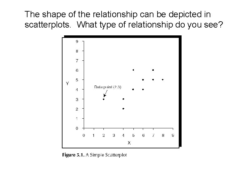 The shape of the relationship can be depicted in scatterplots. What type of relationship