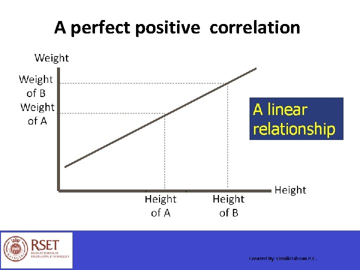 A perfect positive correlation 