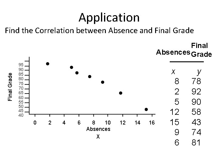 Application Find the Correlation between Absence and Final Grade Final Absences Grade 95 90