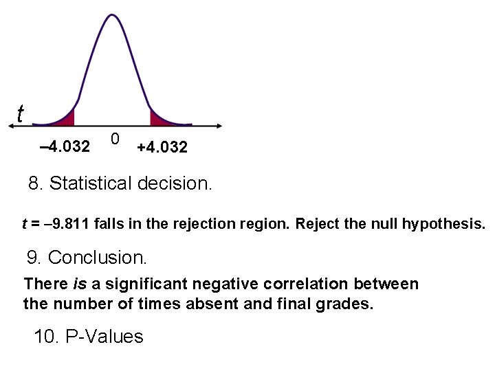 t – 4. 032 0 +4. 032 8. Statistical decision. t = – 9.