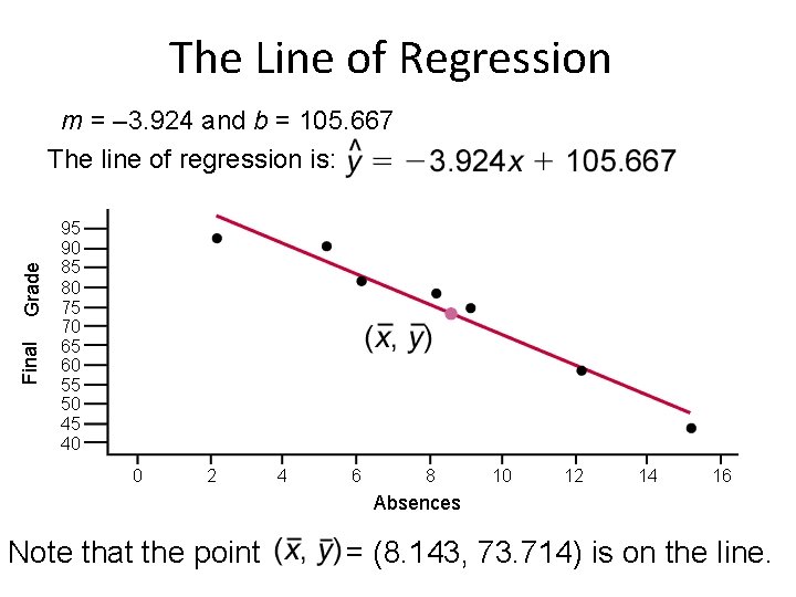 The Line of Regression Final Grade m = – 3. 924 and b =