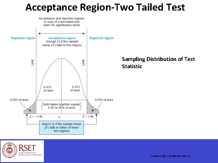 Acceptance Region-Two Tailed Test Sampling Distribution of Test Statistic 