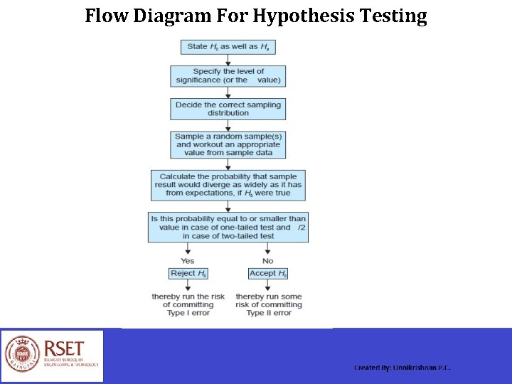 Flow Diagram For Hypothesis Testing 