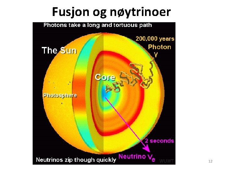 Fusjon og nøytrinoer AST 1010 - Sola 12 