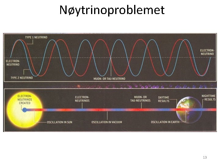 Nøytrinoproblemet 13 