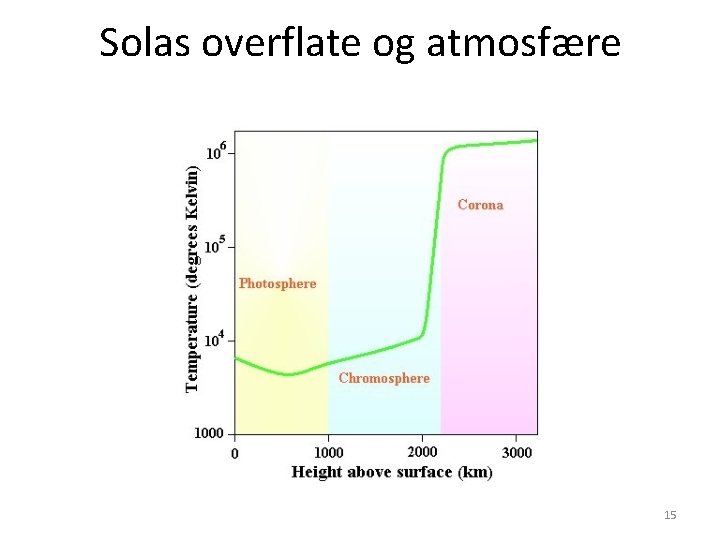 Solas overflate og atmosfære 15 