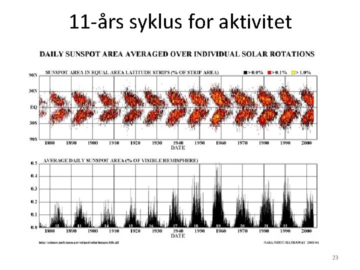 11 -års syklus for aktivitet 23 