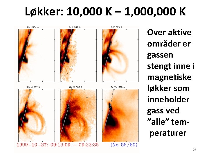 Løkker: 10, 000 K – 1, 000 K Over aktive områder er gassen stengt