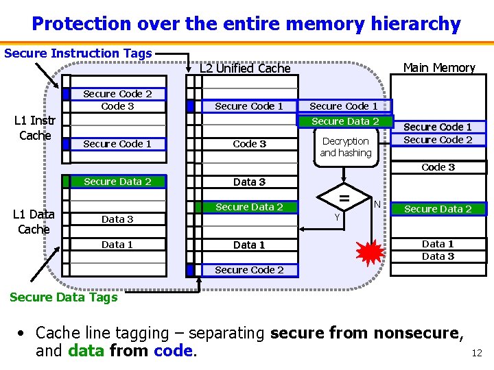 Protection over the entire memory hierarchy Secure Instruction Tags Main Memory L 2 Unified