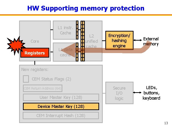 HW Supporting memory protection L 1 instr. Cache Core Registers L 1 data cache