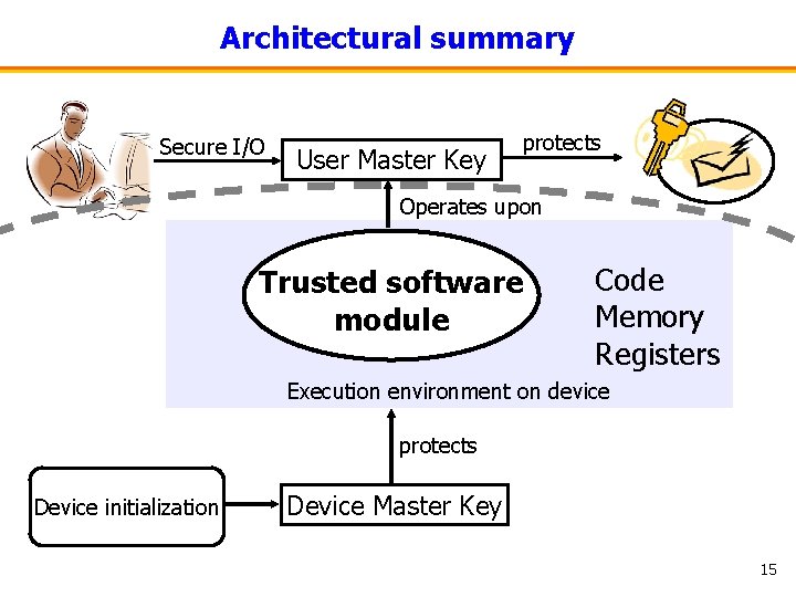 Architectural summary Secure I/O User Master Key protects Operates upon Trusted software module Code