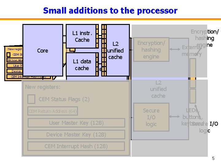 Small additions to the processor L 1 instr. Cache New registers: Core CEM Status