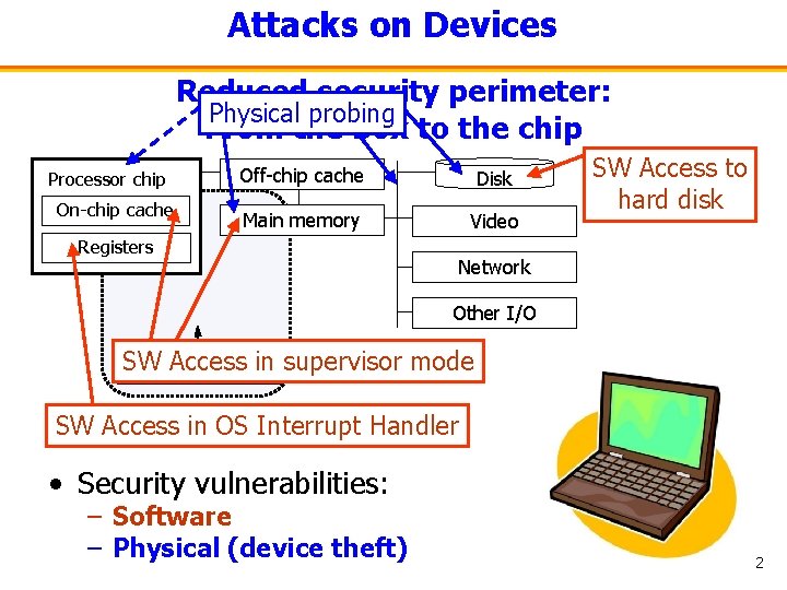 Attacks on Devices Reduced security perimeter: Physical probing From the box to the chip