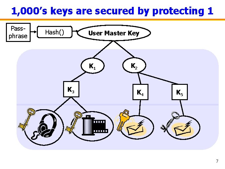 1, 000’s keys are secured by protecting 1 Passphrase Hash() User Master Key K