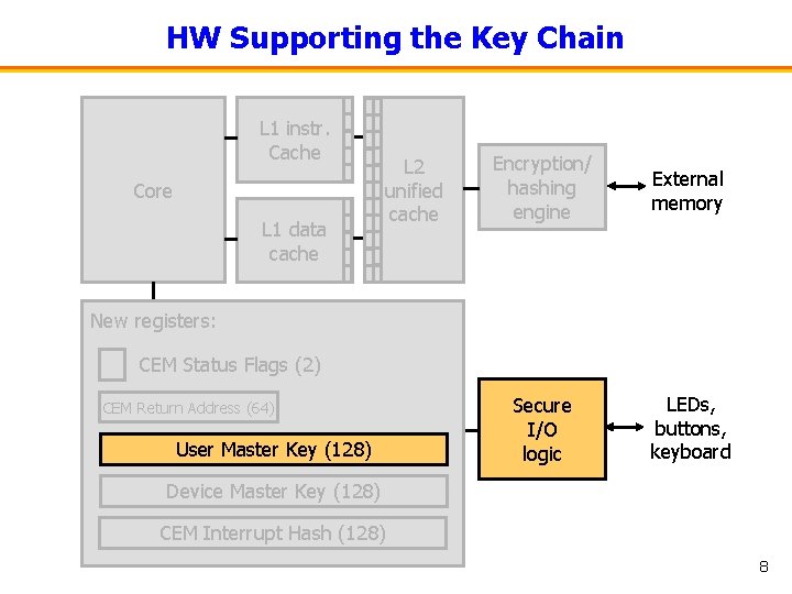 HW Supporting the Key Chain L 1 instr. Cache Core L 1 data cache