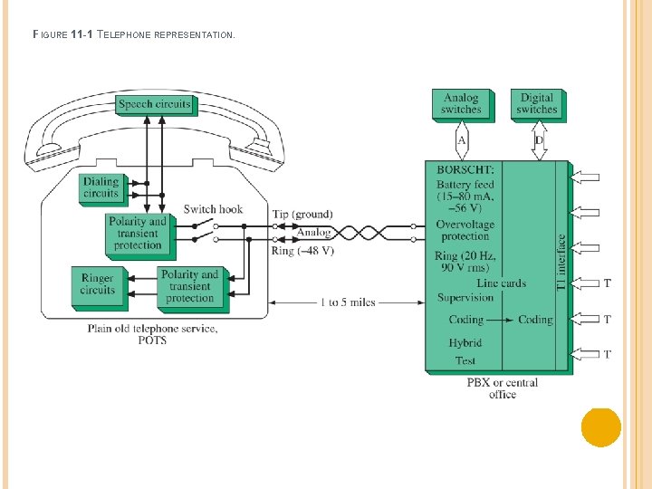 FIGURE 11 -1 TELEPHONE REPRESENTATION. 