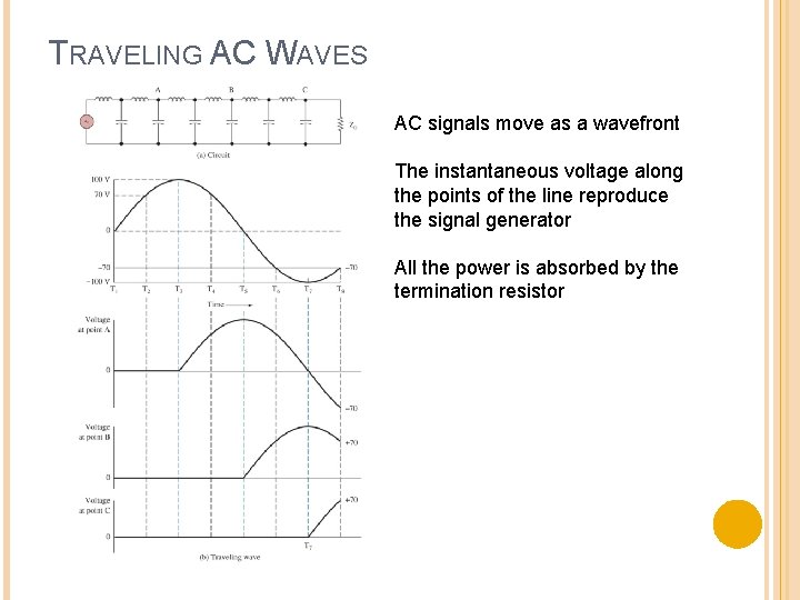 TRAVELING AC WAVES AC signals move as a wavefront The instantaneous voltage along the