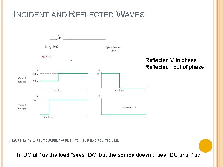 INCIDENT AND REFLECTED WAVES Reflected V in phase Reflected I out of phase FIGURE